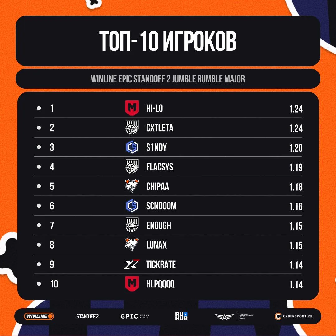 🔥 ТОП-10 игроков Мажора!

Два игрока у  MCRW, два у  SHOKE, один у  XT и три у  CH