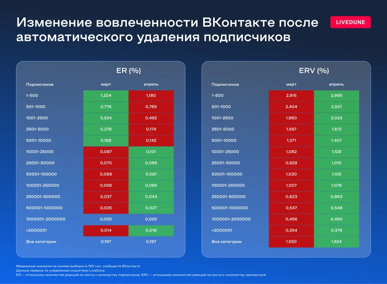 🔤 Как чистка подписчиков ВКонтакте отразилась на вовлеченности сообществ? Спустя месяц...
