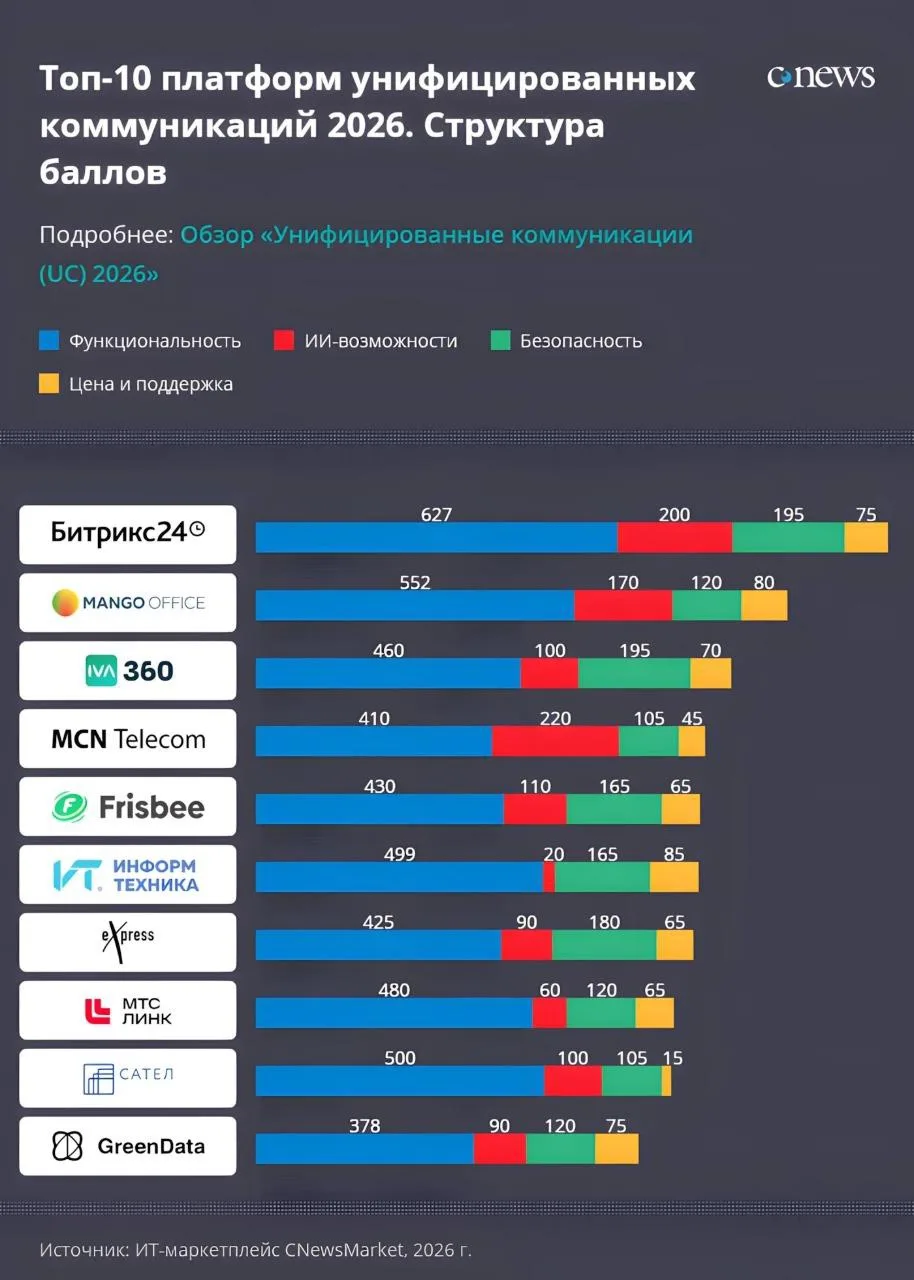 🥇 Битрикс24 занял первое место в рейтинге Унифицированных коммуникаций-2026 в рейтинге...