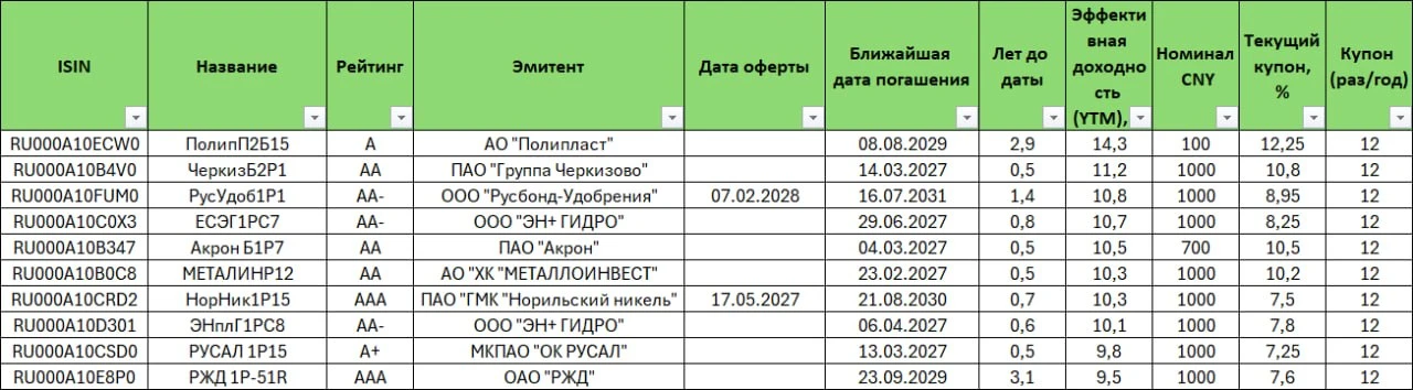 Подборка юаневых облигаций