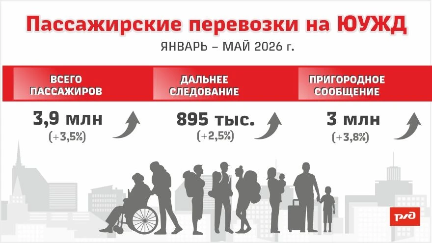 📈Перевозки пассажиров на ЮУЖД мае выросли на 2,2%