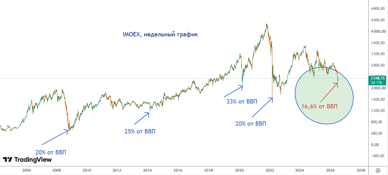 #IMOEX
Предложу вашему вниманию одно свое наблюдение, чтобы вы сами смогли сделать вывод о моменте, 