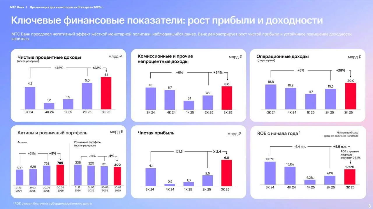 Есть ли у МТС Банка потенциал для нового рывка?   Регулярно отслеживаю подборки брокеров по компания