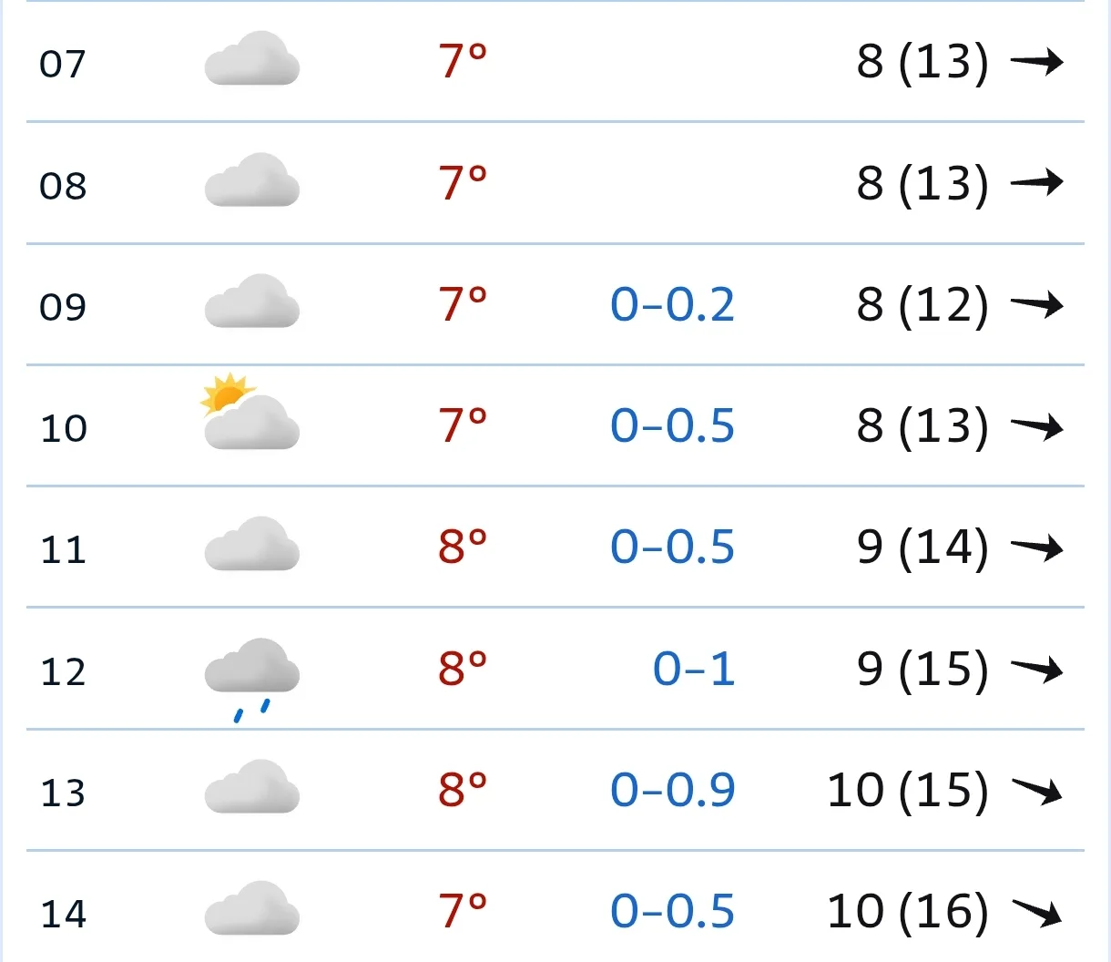 🌪️ Сегодня утром +7°C, облачно, ветер сильный — 8 м/с (порывы до 13). С 09:00 начинает...