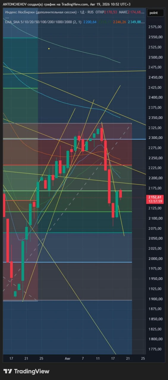 $IMOEX 2168 не можем пробить, поддержка 2116 ближайшая.