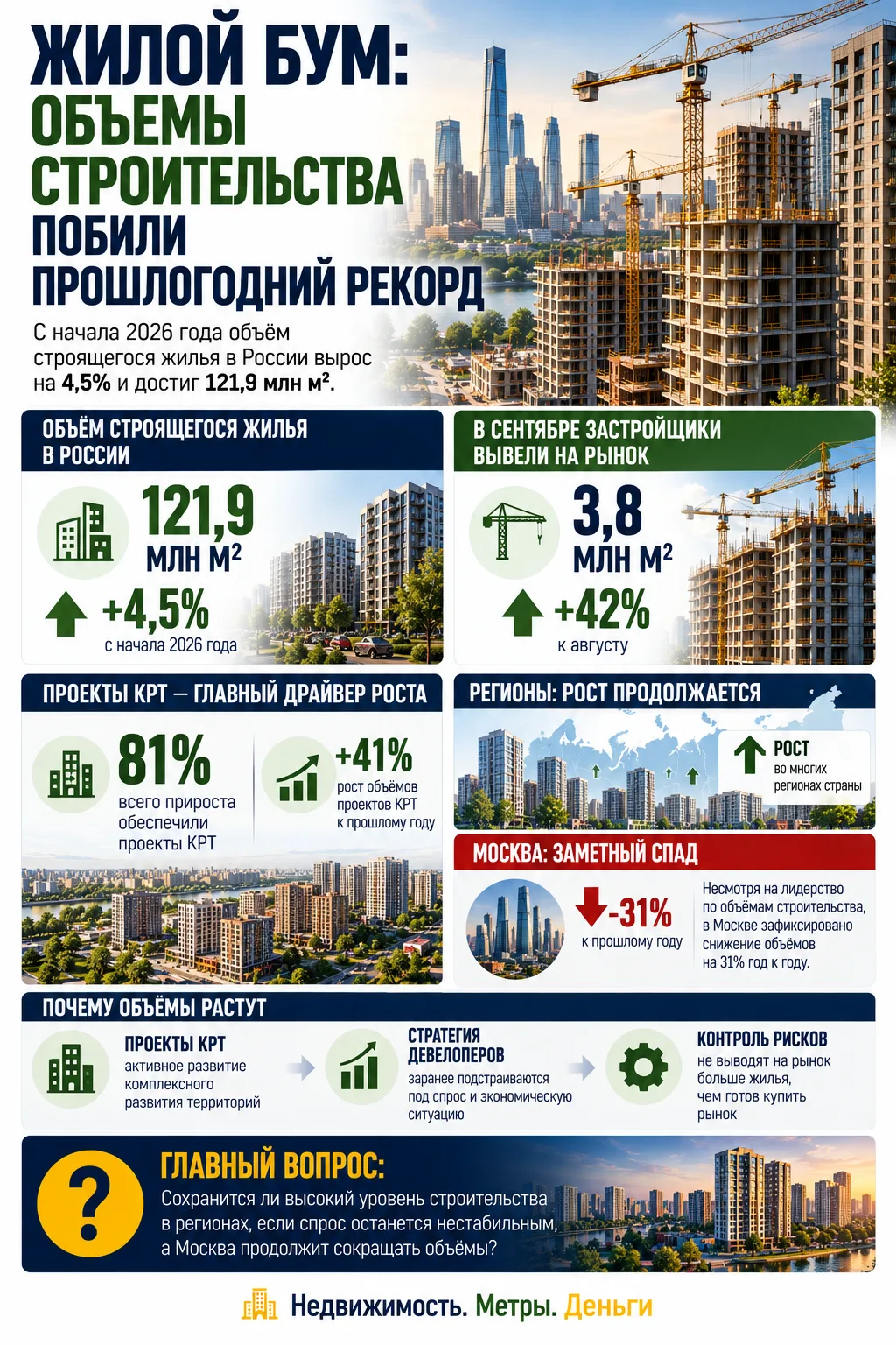 ЖИЛОЙ БУМ: ОБЪЁМЫ СТРОИТЕЛЬСТВА ПОБИЛИ ПРОШЛОГОДНИЙ РЕКОРД