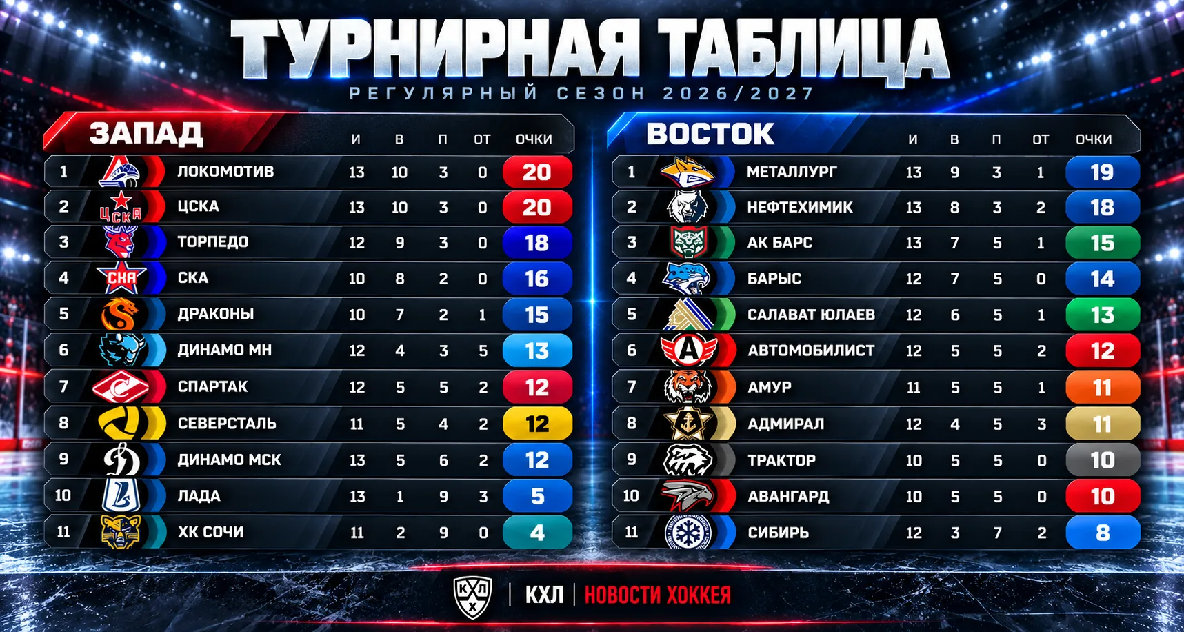 📊 ТУРНИРНАЯ ТАБЛИЦА КХЛ ПЕРЕД ИГРОВЫМ ДНЕМ 6 ОКТЯБРЯ