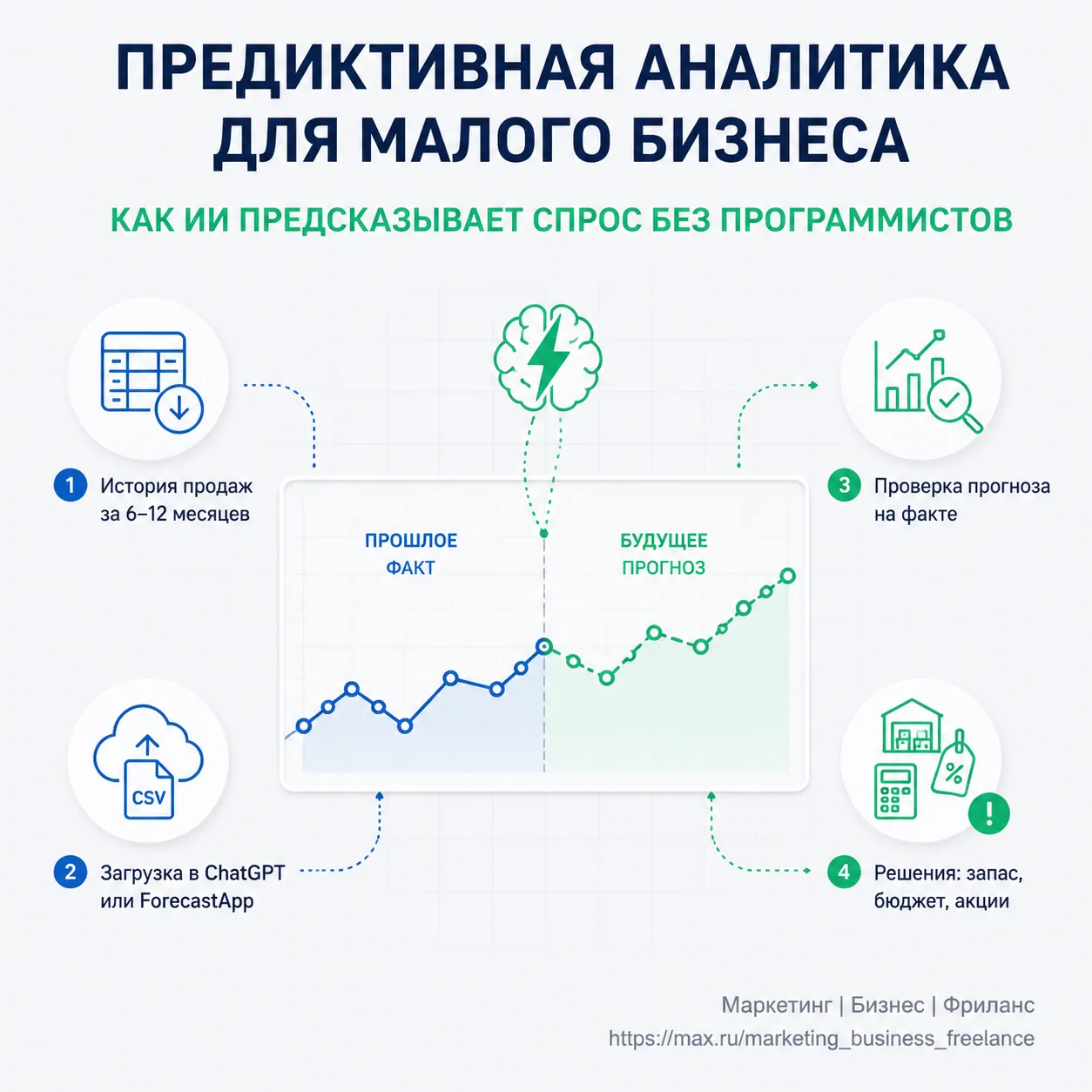 Внедрение предиктивной аналитики в малый бизнес
Как предсказывать спрос с помощью ИИ

Раньше прогноз