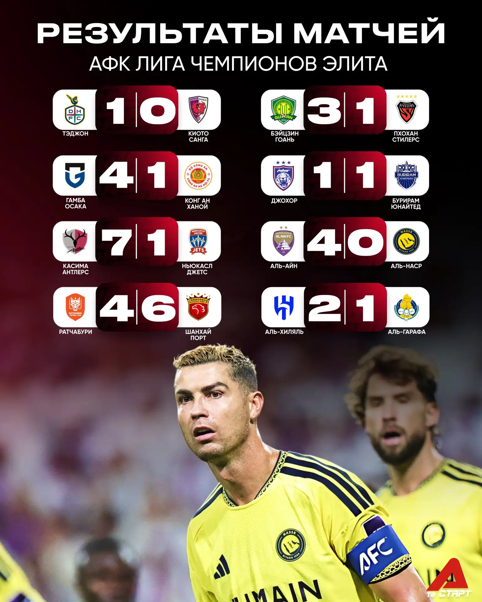 📊 Итоги дня в АФК Лига Чемпионов Элита!