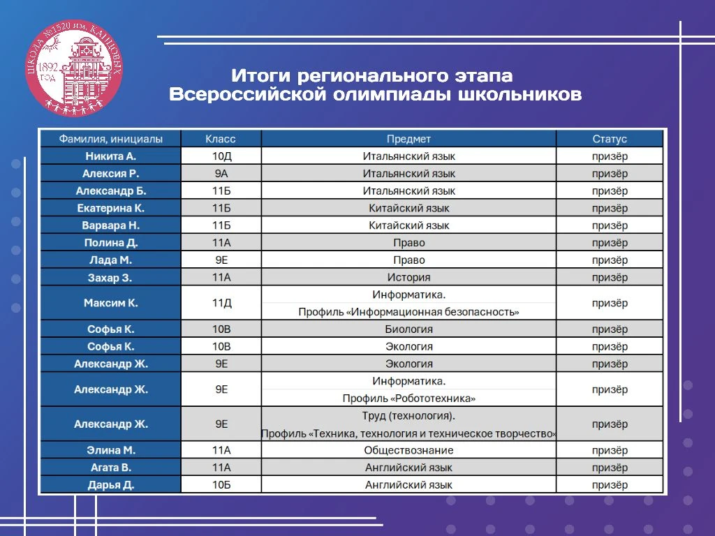 Поздравляем наших учащихся –  17 призеров регионального этапа Всероссийской олимпиады школьников!   