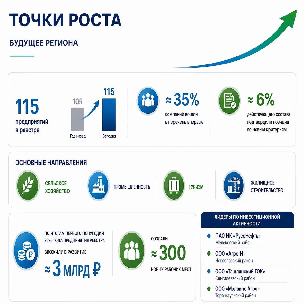 ⚡Обновленный реестр "Точки роста" объединил в 2026 году 115 предприятий региона

Реестр «Точки роста
