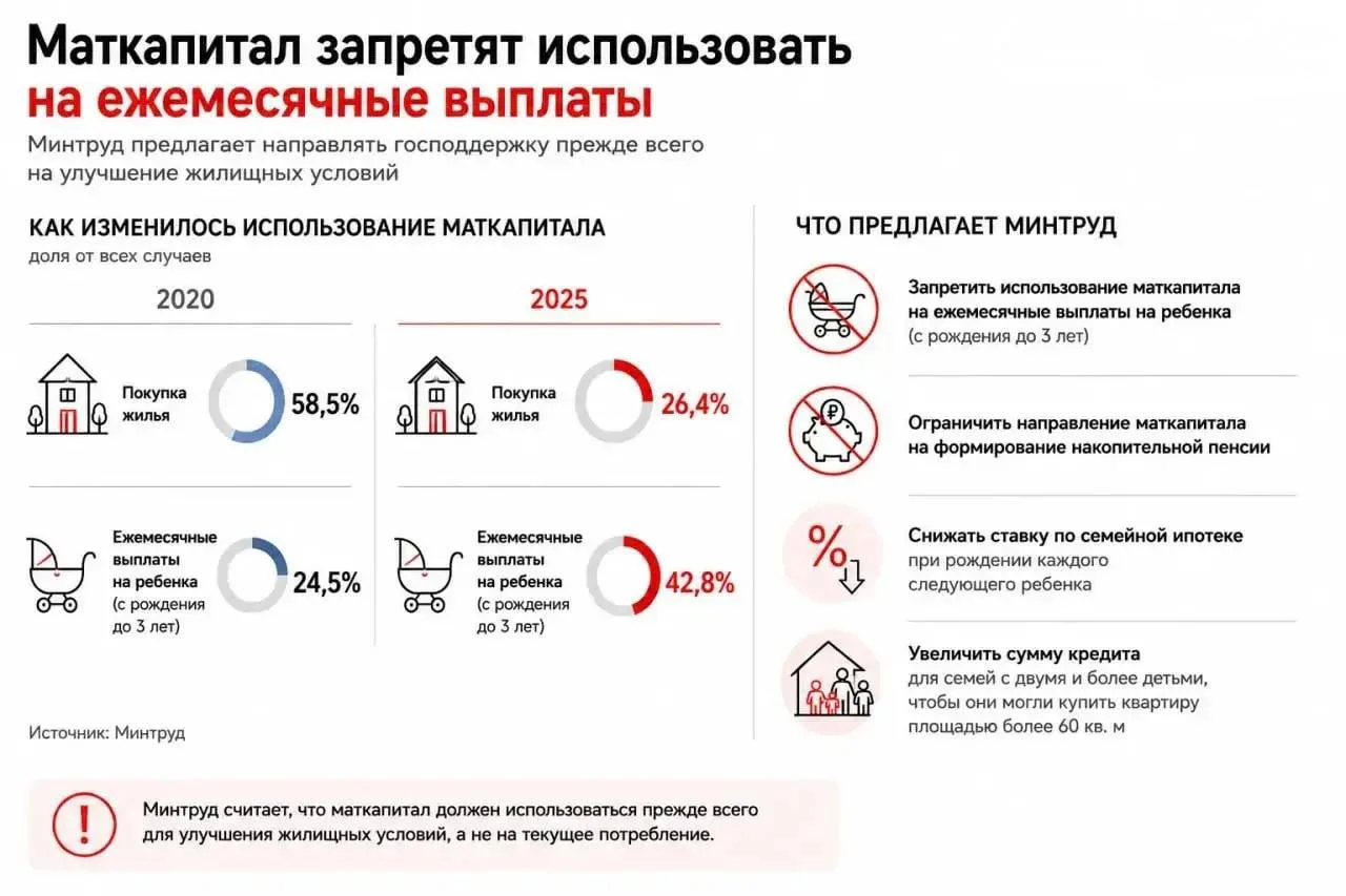 Маткапитал хотят запретить тратить не на жильё. 

Минтруд предлагает ограничить использование маткап