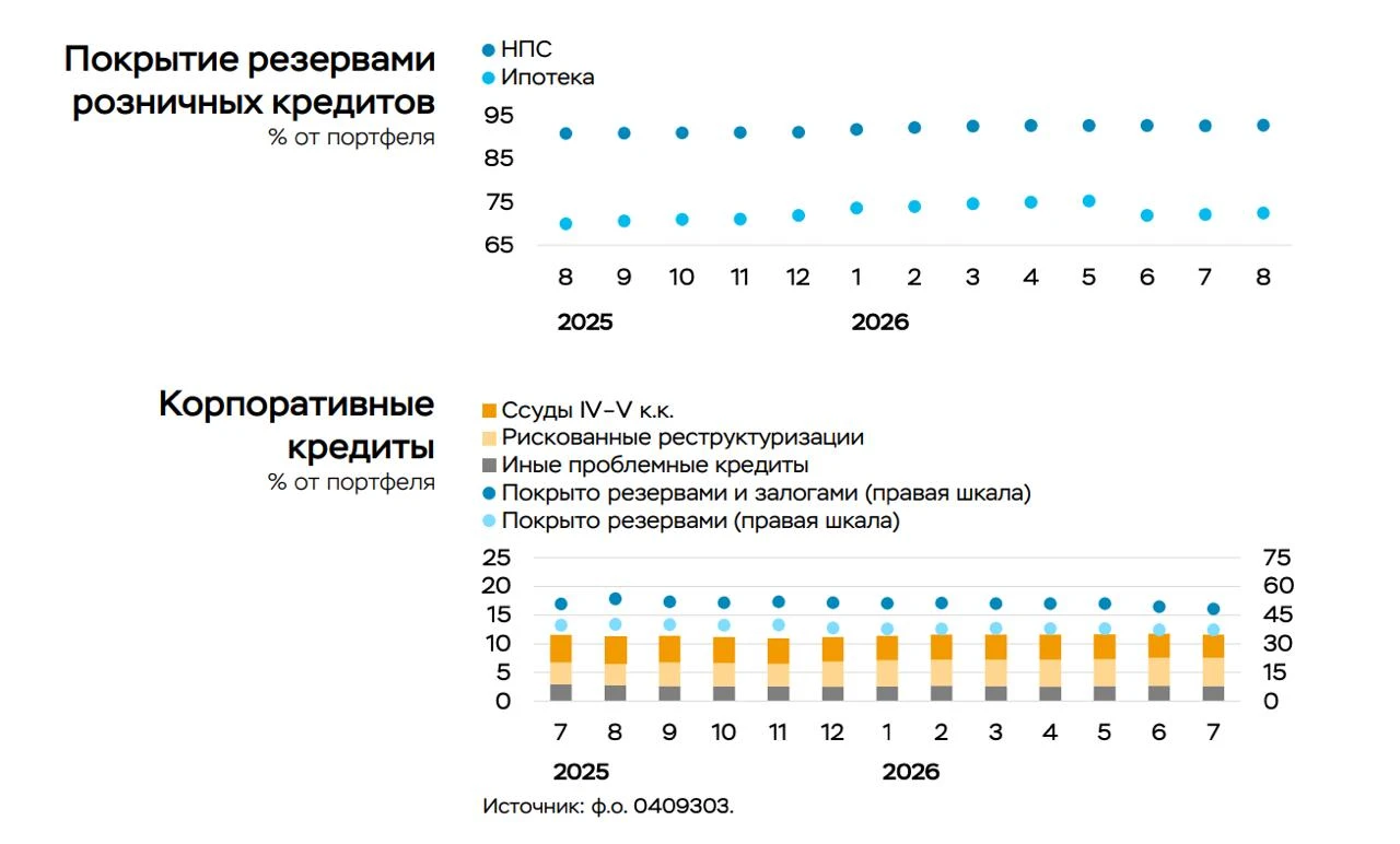 Доля просроченных платежей в потребительском кредитовании почти замерла. Так, в августе...