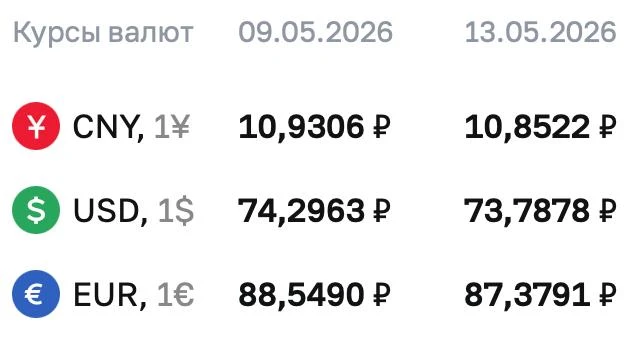❗️ЦБ установил курс доллара ниже ₽74 впервые с 15 февраля 2023 года  Официальные курсы валют на сред