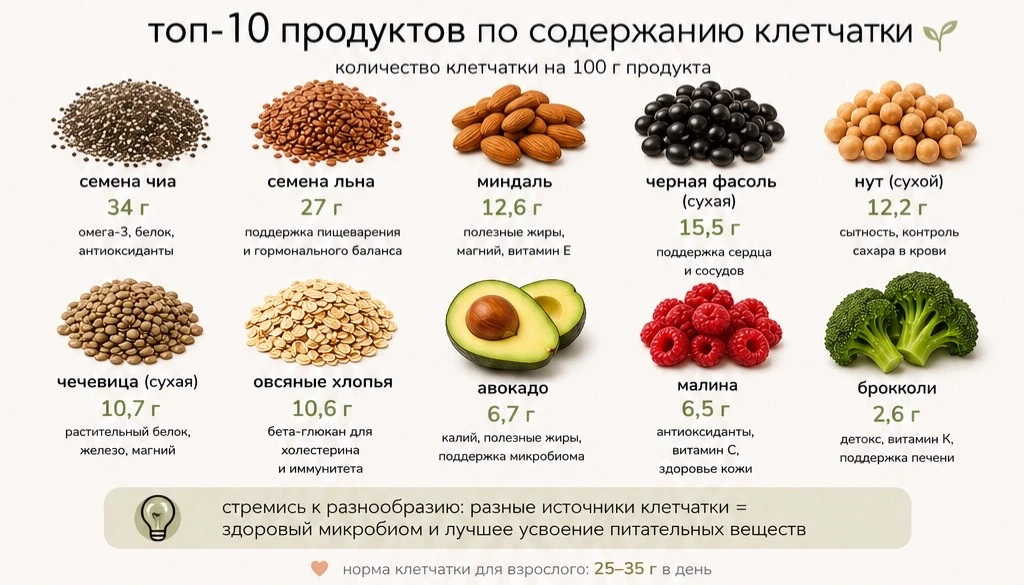 топ-10 продуктов с высоким содержанием клетчатки.