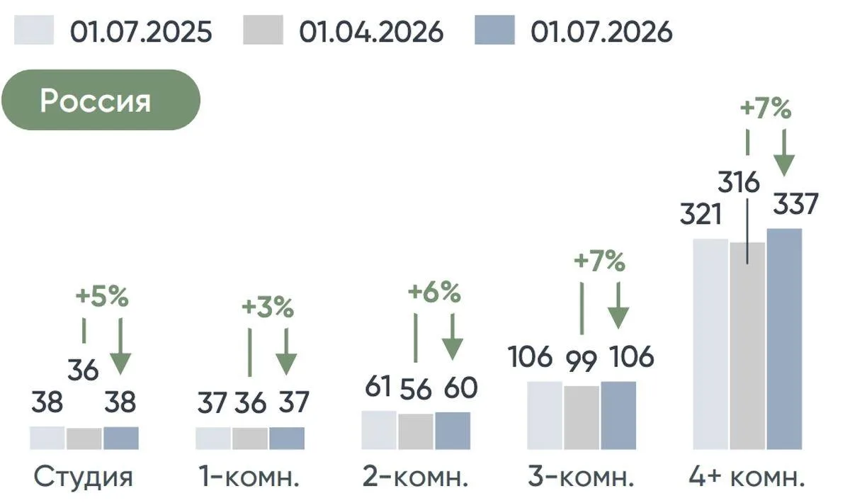 📈 Спрос на аренду жилья в России достиг максимума за три года.

Во II квартале 2026 года число закр