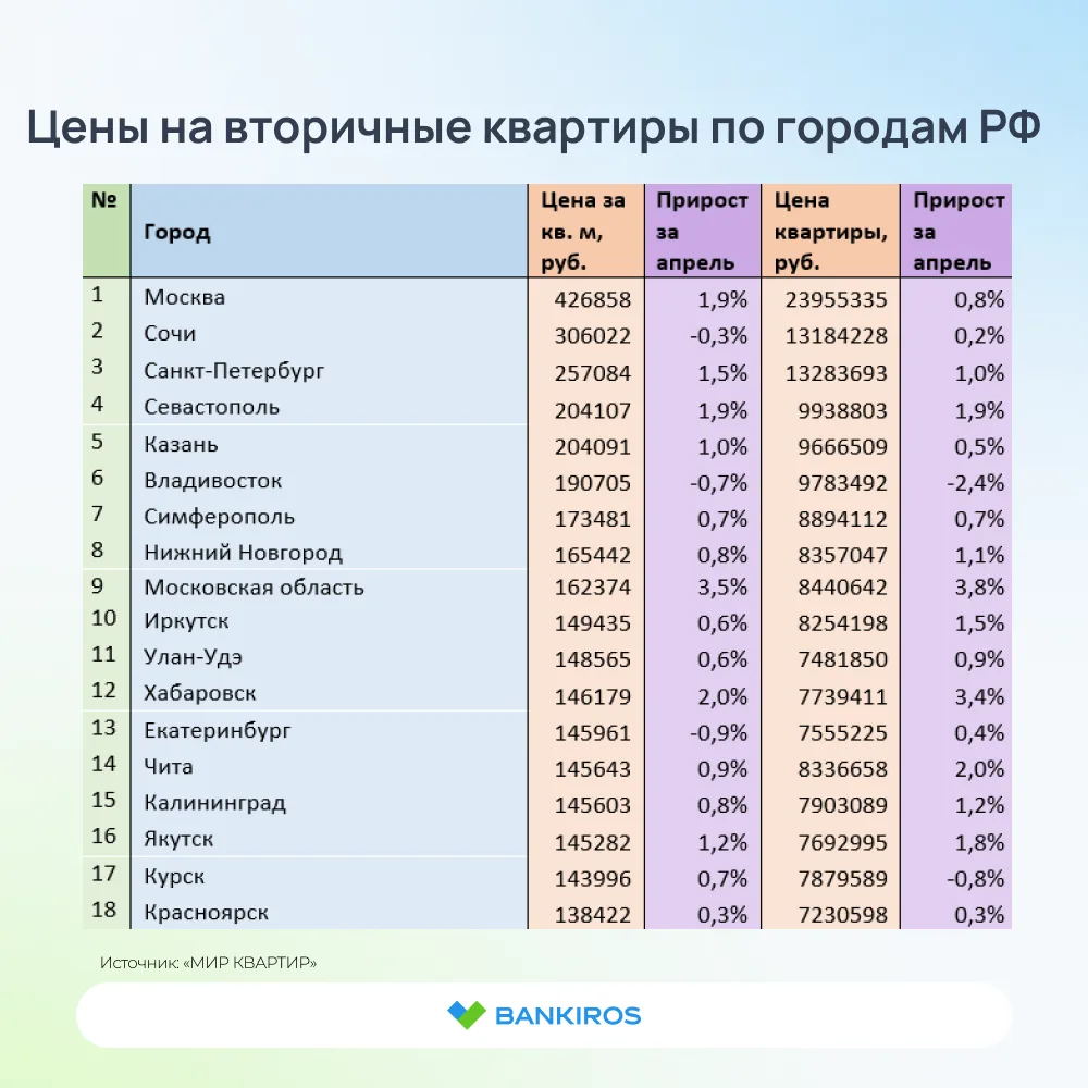 🏠Готовые квартиры дорожают быстрее новостроек  Стоимость квадратного метра на вторичном рынке в апре