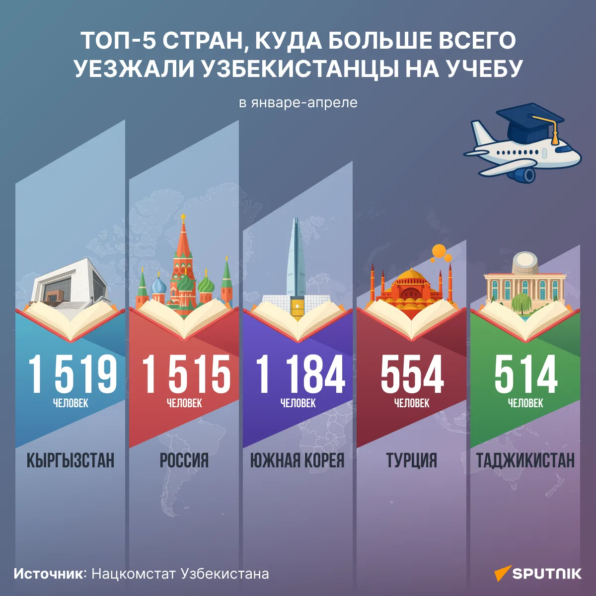 🎓 В январе-апреле текущего года с целью учебы за границу выехали 7,3 тыс. граждан Узбекистана.

Это