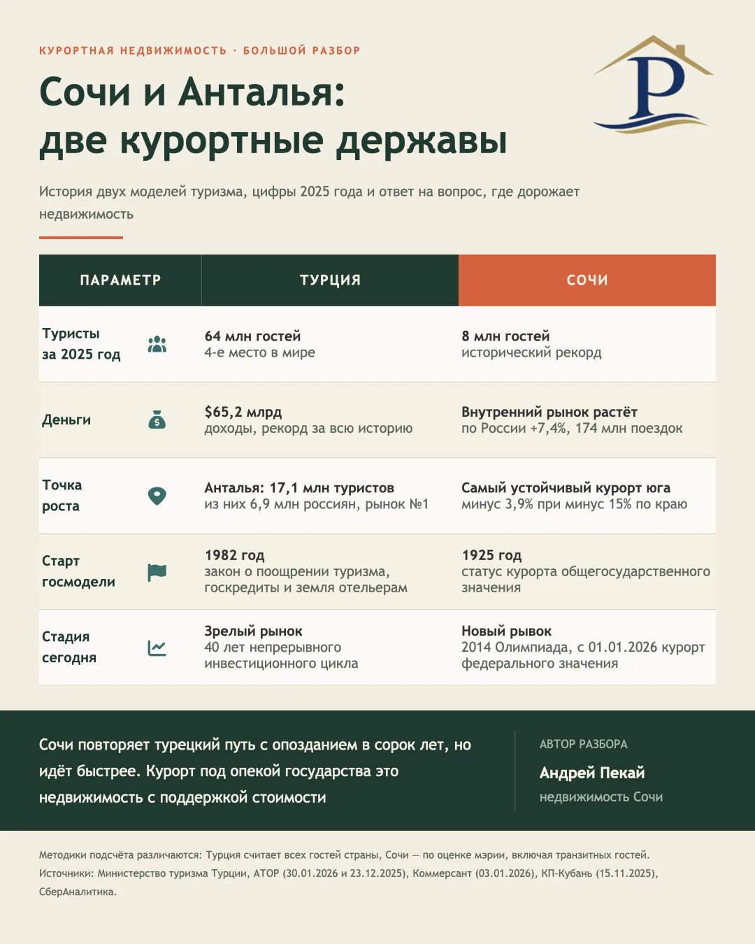Чему Сочи учиться у Анталии