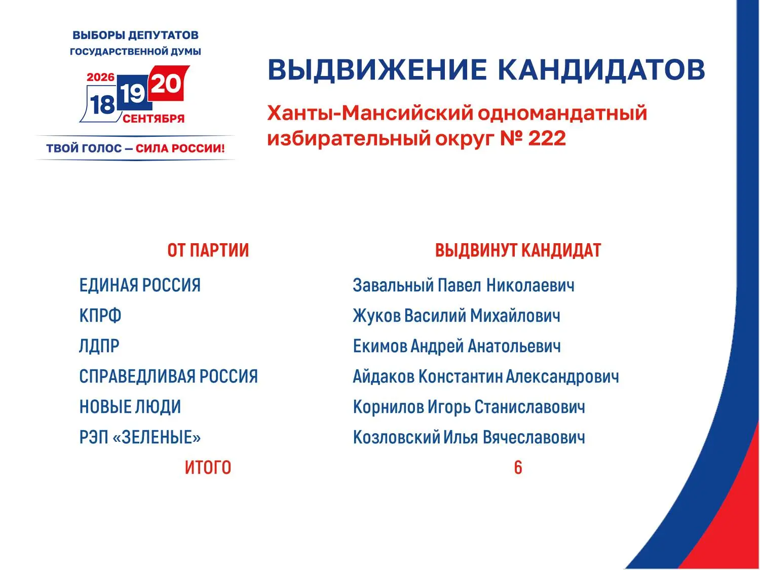В Югре все кандидаты в депутаты Государственной Думы ФС РФ девятого созыва, включенные в заверенные 
