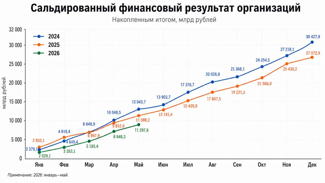 По итогам мая сальдированный финансовый результат российских компаний реального сектора практически 