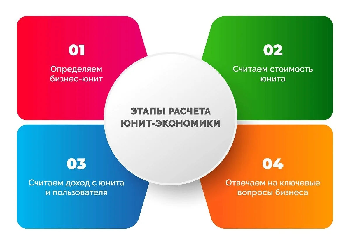 Юнит-экономика на маркетплейсах. Часть 2 из 4
