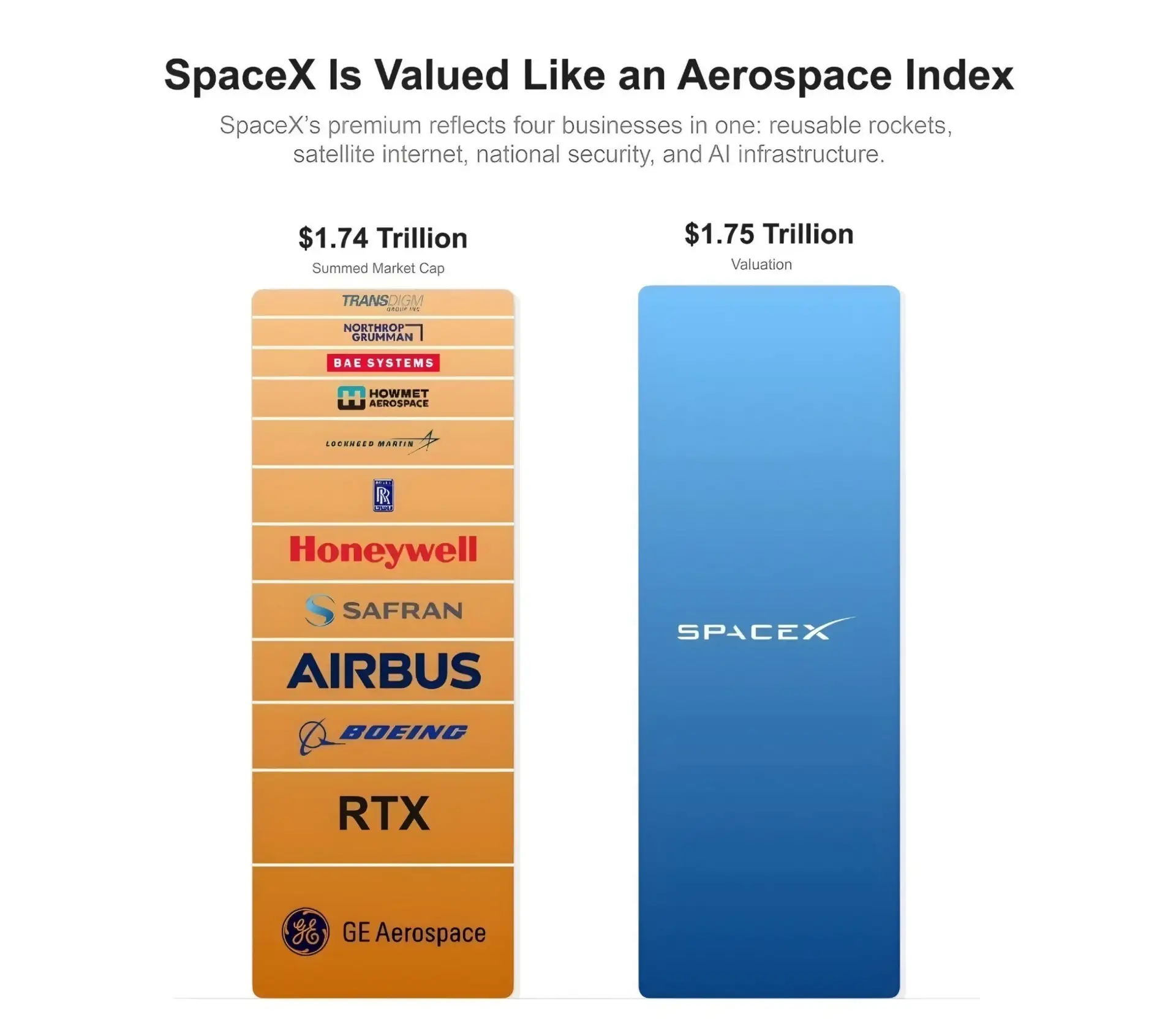 SpaceX теперь оценивается так же, как и вся аэрокосмическая промышленность вместе взятая