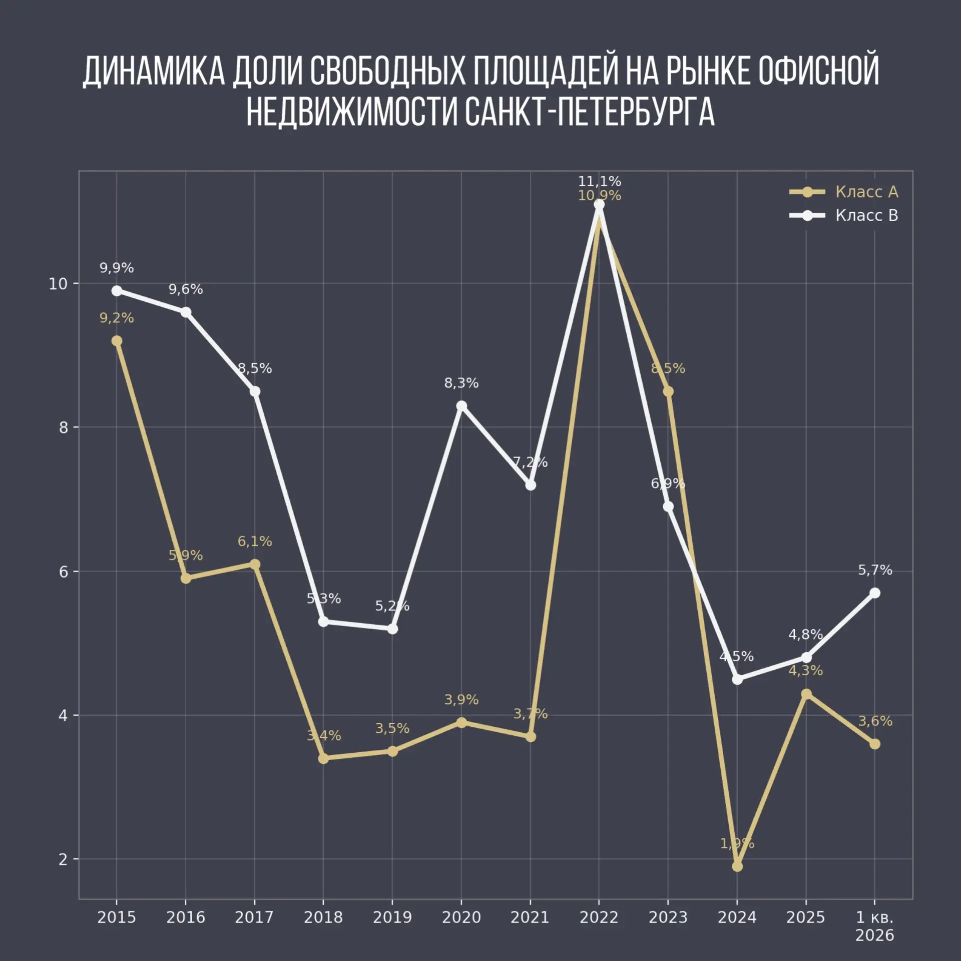 Что сейчас происходит с офисной недвижимостью в Петербурге?