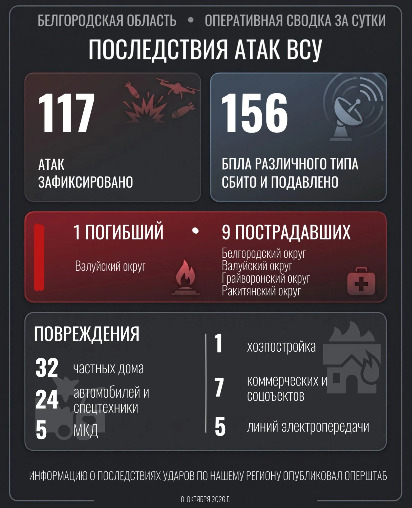 📍 По Валуйскому округе в ходе 1 обстрела выпущено 3 боеприпаса и нанесены удары 34 бес...