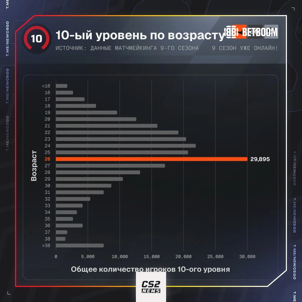 ПИК CS2-СКИЛЛА НАСТУПАЕТ В 26 ЛЕТ — заявили FACEIT.