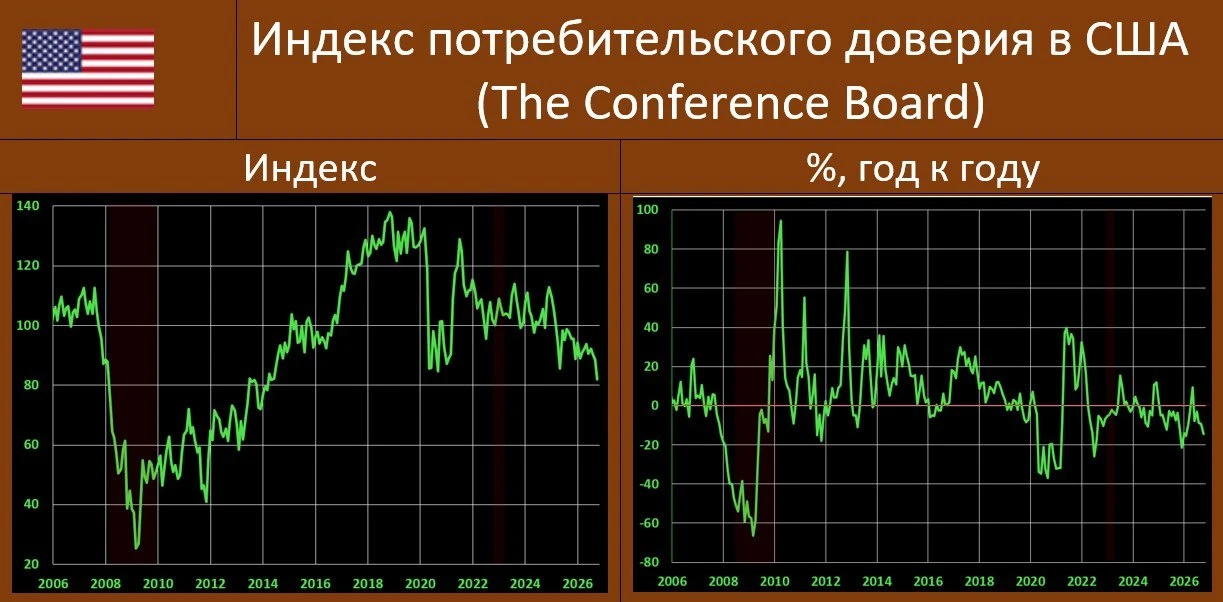 ПОТРЕБИТЕЛЬСКАЯ УВЕРЕННОСТЬ В США: ОБВАЛ ДО 12-ЛЕТНИХ МИНИМУМОВ