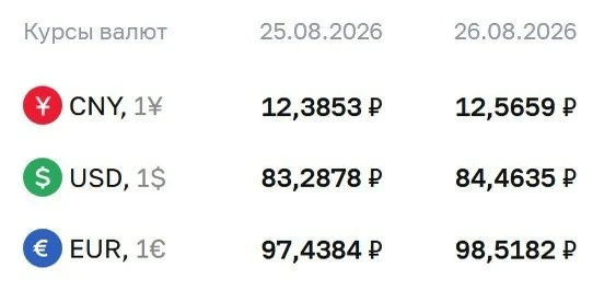 💵 ЦБ повысил официальные курсы доллара и евро более чем на рубль.