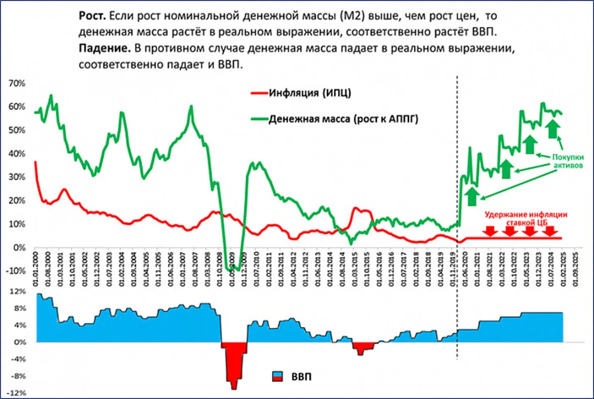 Правильная стратегия ЦБ для роста российской экономики показана на схеме (первый рисунок).

Алгоритм