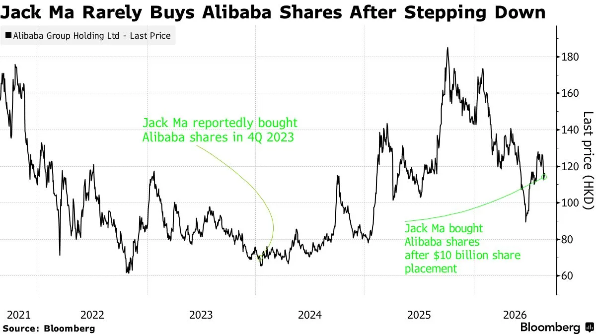 ⚠️🇨🇳#BABA  #ии #capex