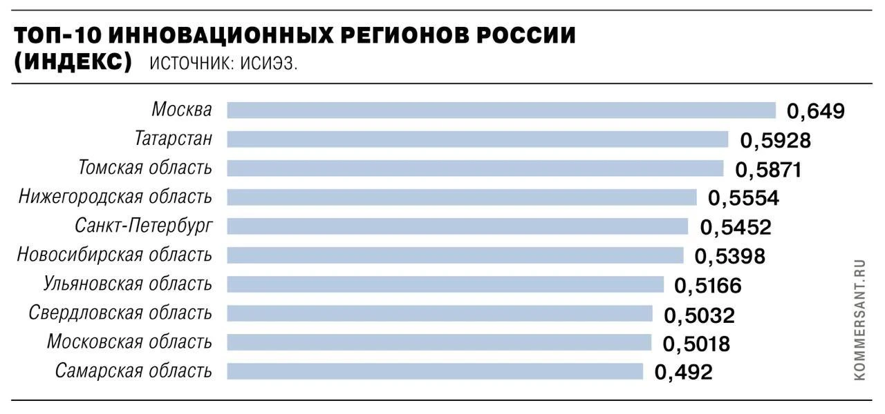 🥳 Москва вновь возглавила рейтинг самых инновационных регионов России

Регионы оценивали по условия