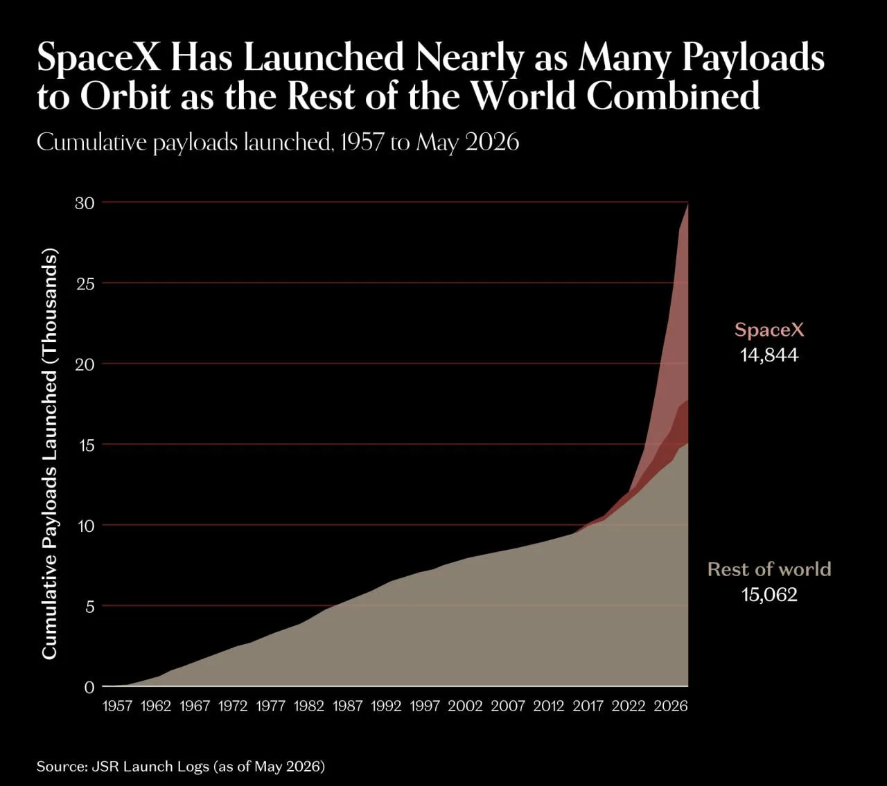 SpaceX вывел на орбиту почти столько же грузов, сколько весь остальной мир

Главный драйвер здесь, к