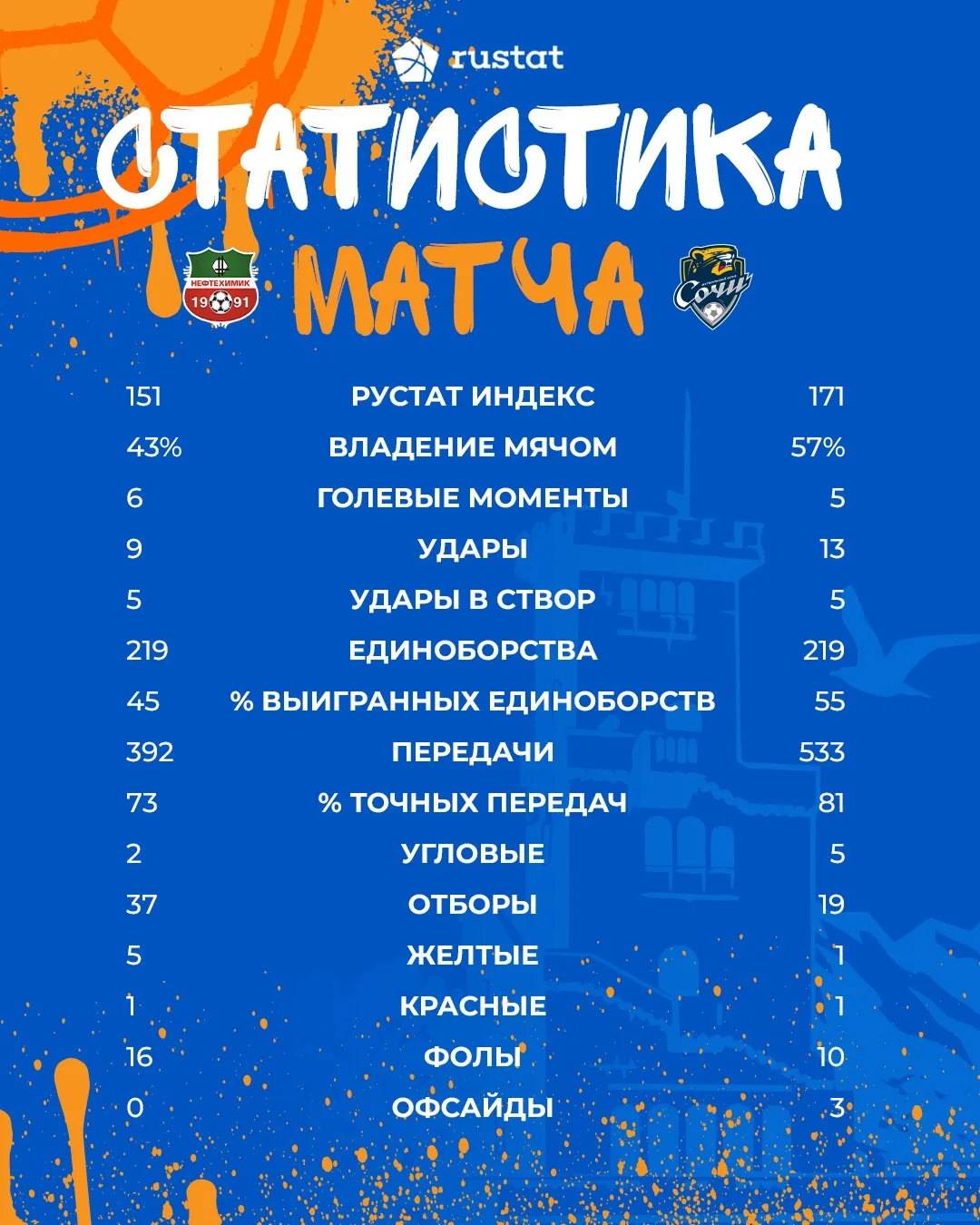 Статистические показатели матча 7️⃣ тура Лиги PARI «Нефтехимик» - «Сочи»📊