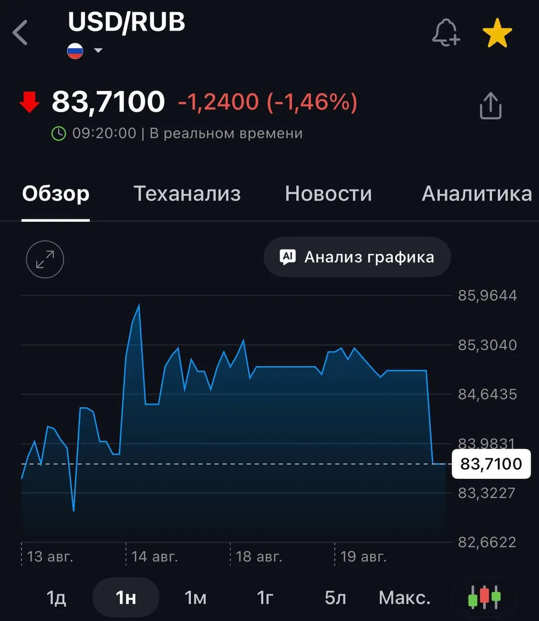 Доллар упал до 83 рублей.
