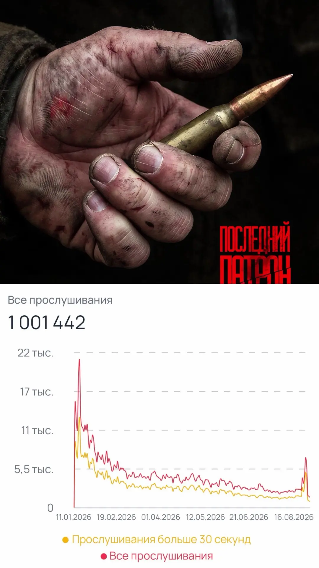 Трек Последний патрон преодолел планку в 1.000.000 прослушиваний!🍋🔥