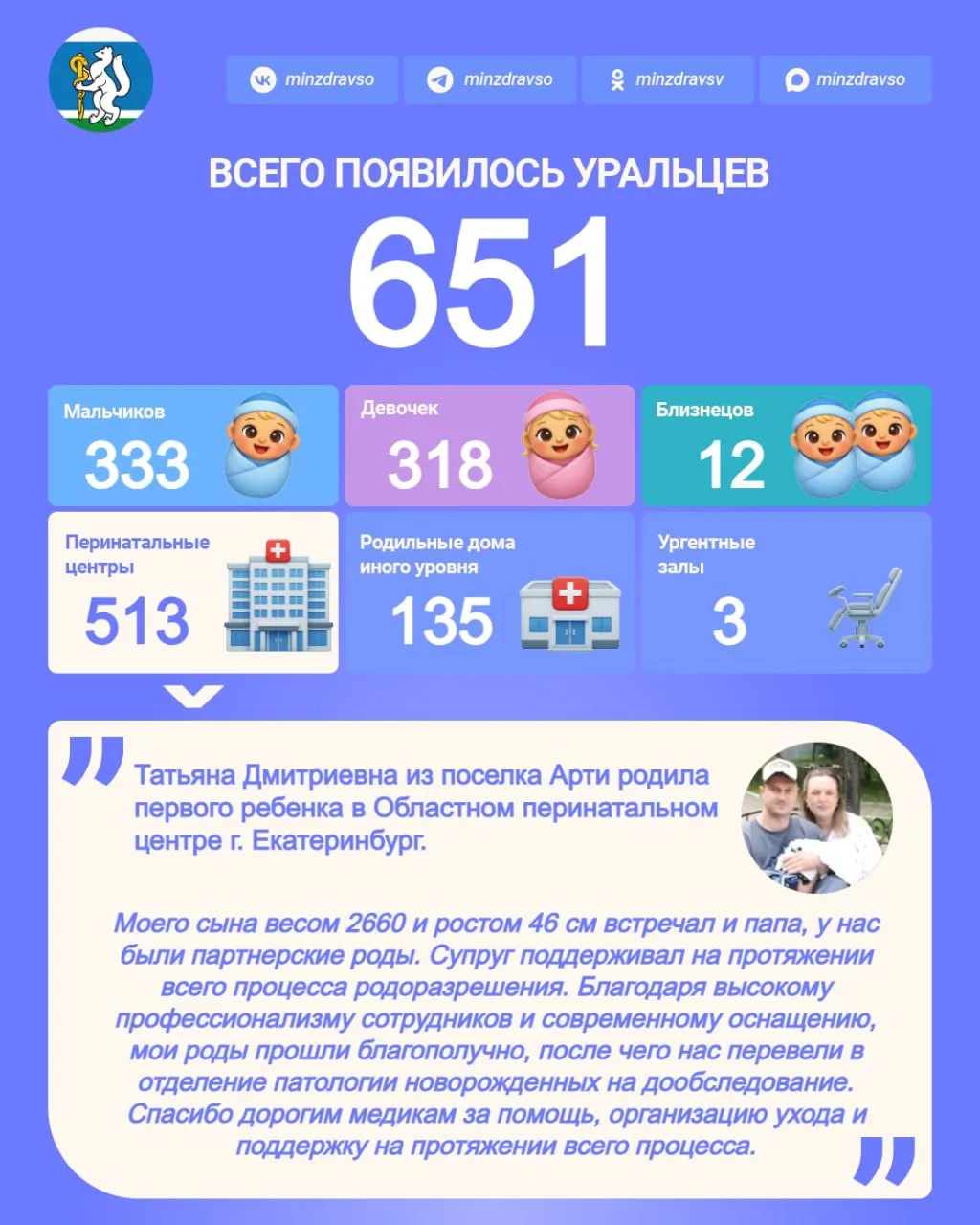За прошедшую неделю в Свердловской области на свет появились 651 малыш:

333 мальчика и 318 девочек,