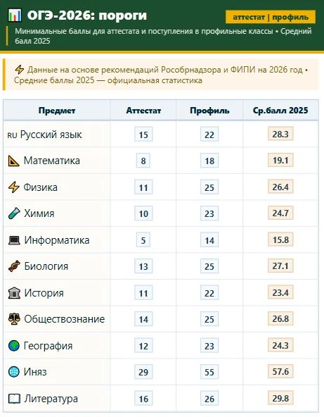 📌 Что важно знать о порогах ОГЭ‑2026?