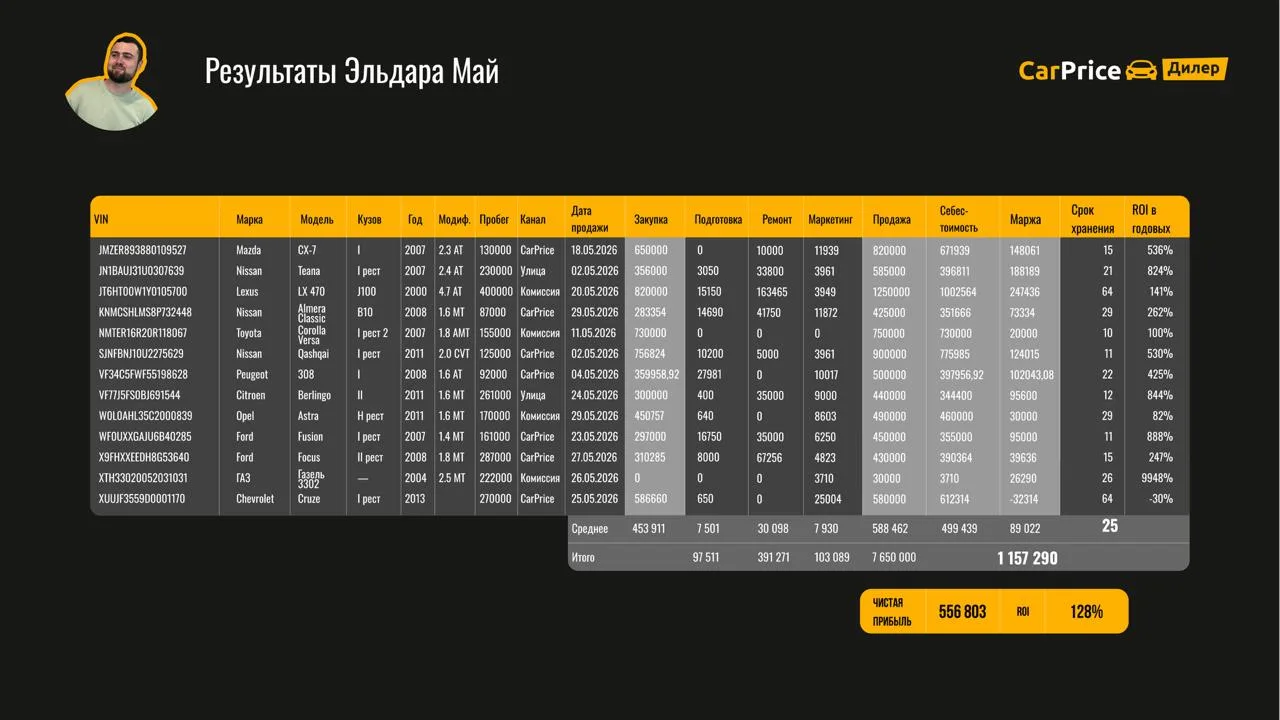 🚀Результаты Эльдара — май 2026

➖ Сделок: 13
➖ Маржа: 1 157 290 ₽
➖ Средний срок продажи: 25 дн