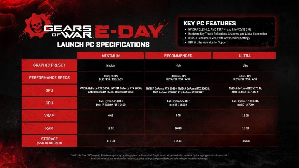 🔥 Gears of War: E-Day ушла на «золото» и получила системки