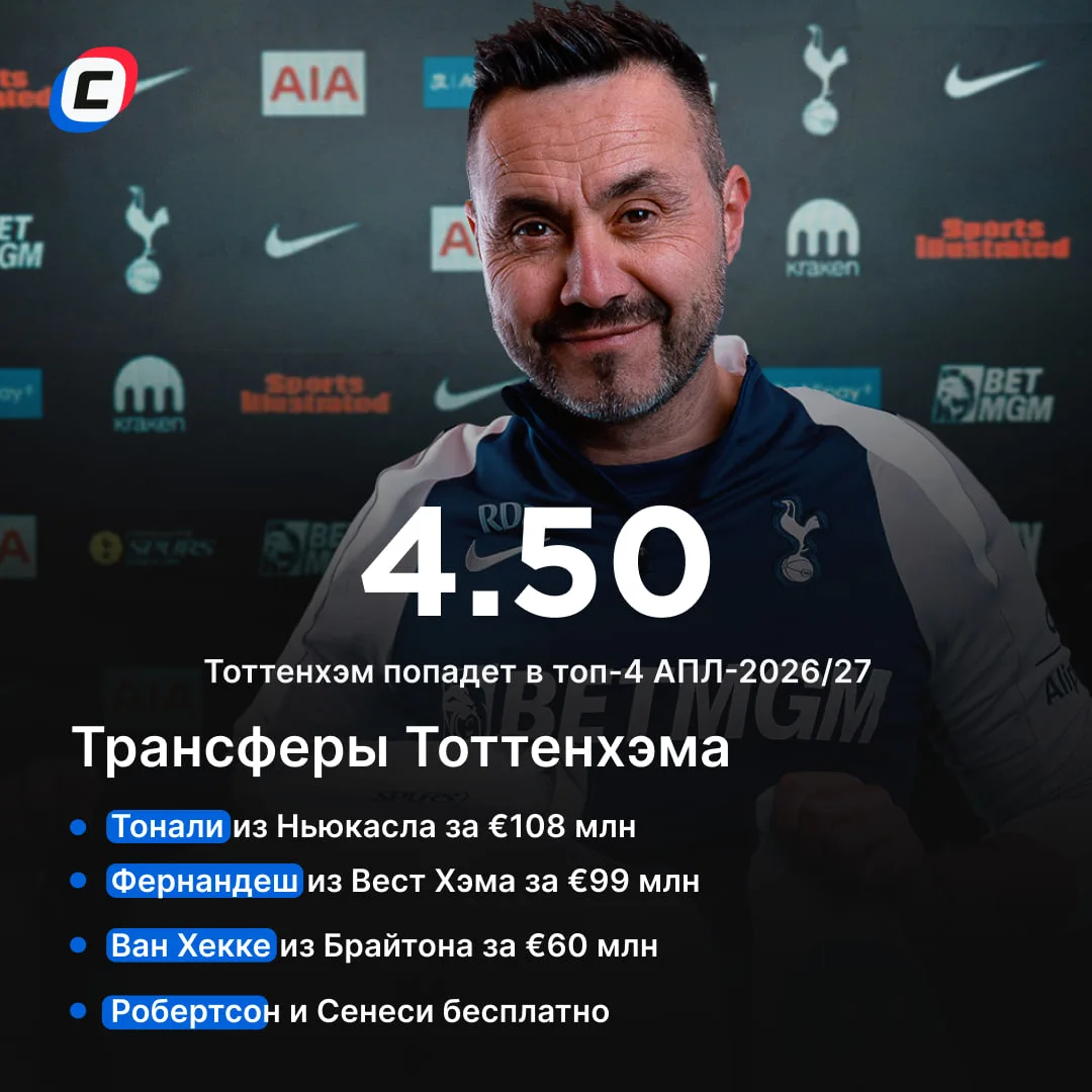 От борьбы за выживание до топ-4 — 270 млн евро 😏

«Тоттенхэм» финишировал 17-м в прошлом сезоне, 