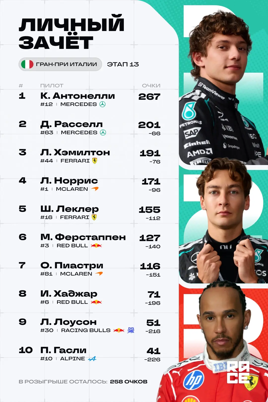 🇮🇹 Личный зачёт и Кубок конструкторов после 13-го этапа сезона в Монце.
