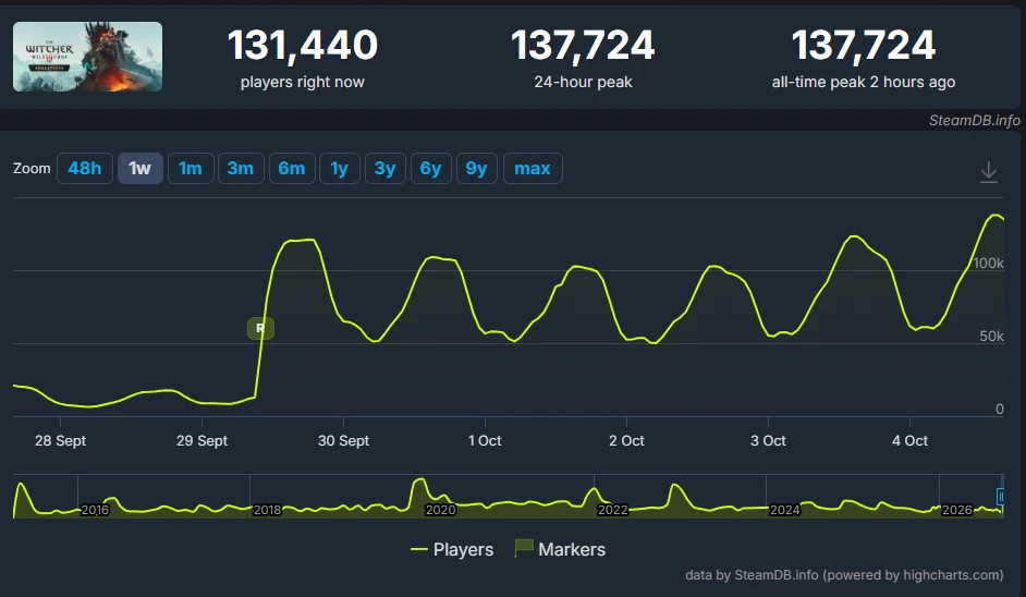 На этих выходных ремастер The Witcher 3 установил новый рекорд онлайна в Steam, в него ...