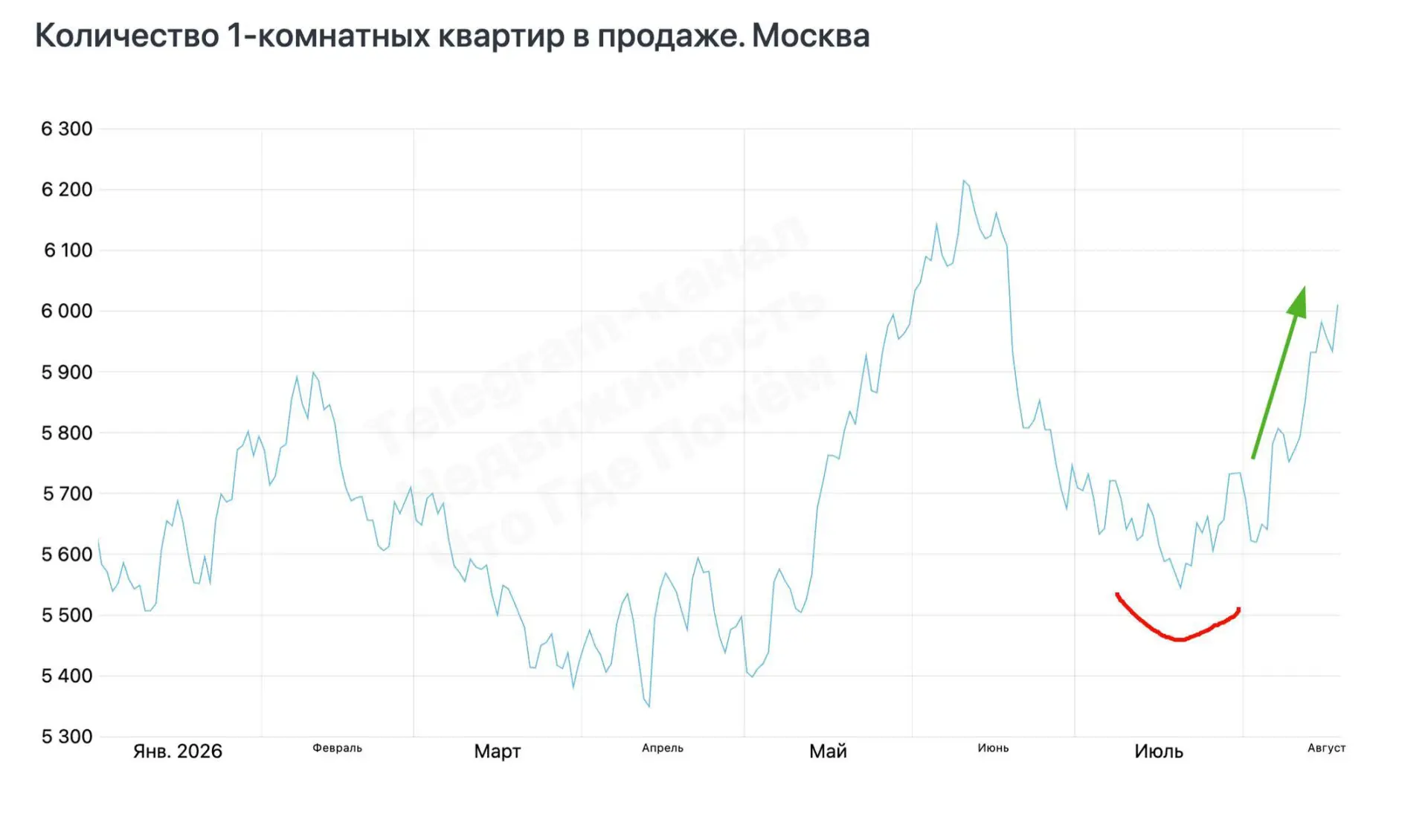 На вторичном рынке столицы вновь наблюдается увеличение количества квартир в продаже.