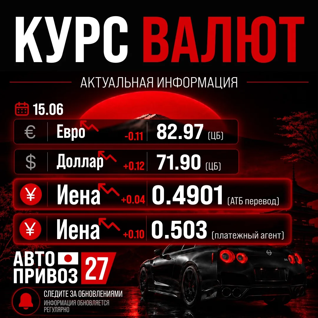 Курс йены немного подрос📈, но по-прежнему остаётся на выгодном уровне для покупки авто из Японии.

