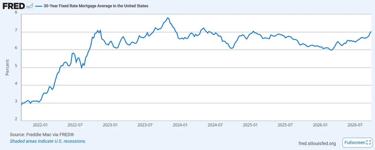 🇺🇸🏘Ставки по ипотечным кредитам в США почти достигли 7,6%, приблизившись к трехлетне...