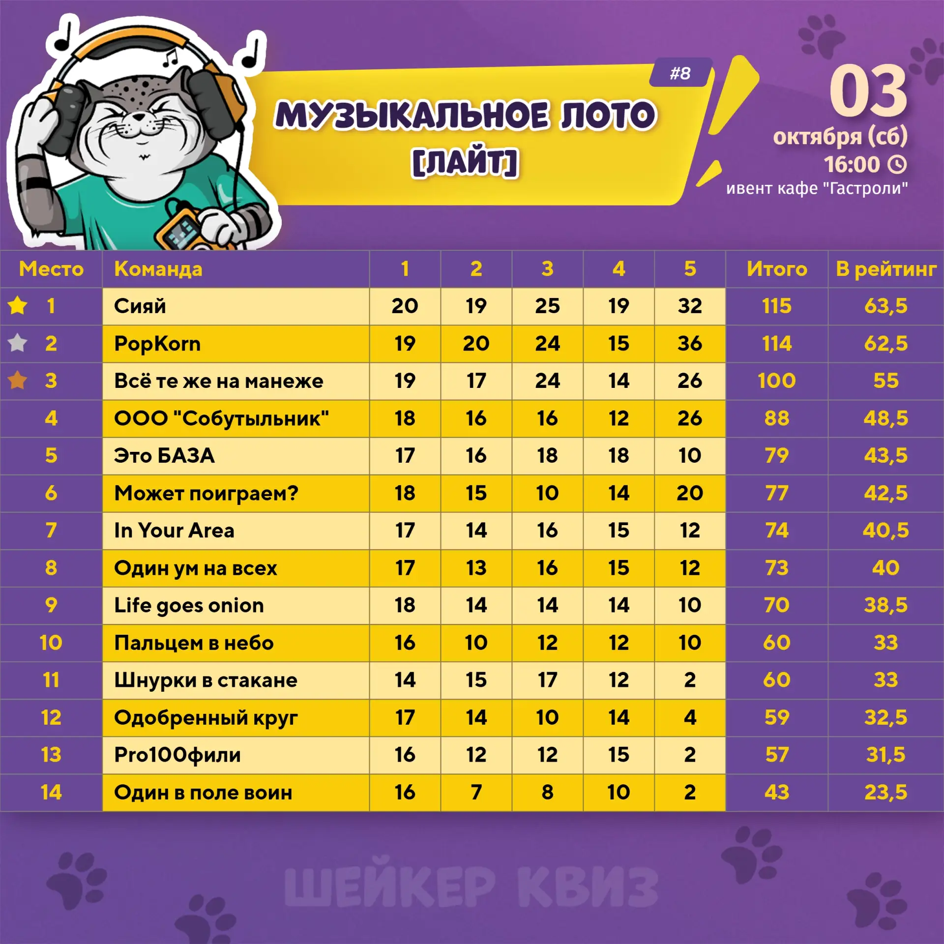 Результаты игры МУЗЫКАЛЬНОЕ ЛОТО [ЛАЙТ] #8 от 03.10.2026